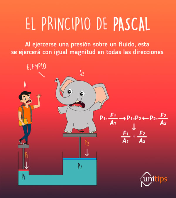 El principio de Pascal | Tema de examen UNAM